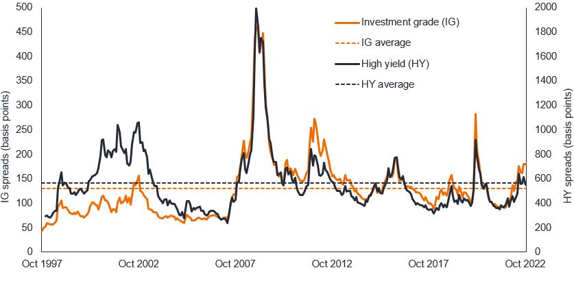 Fixed Income Investment Outlook Figure 5: Global investment grade and high yield corporate bond spreads