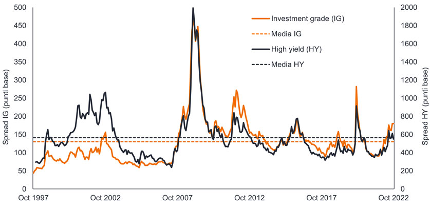 Previsioni di investimento obbligazionario Figura 5: spread delle obbligazioni societarie investment grade e high yield globali