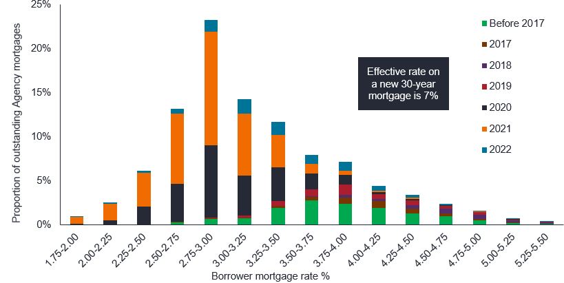 Fixed Income Investment Outlook Figure 6: Yield profile of mortgage issuance by year