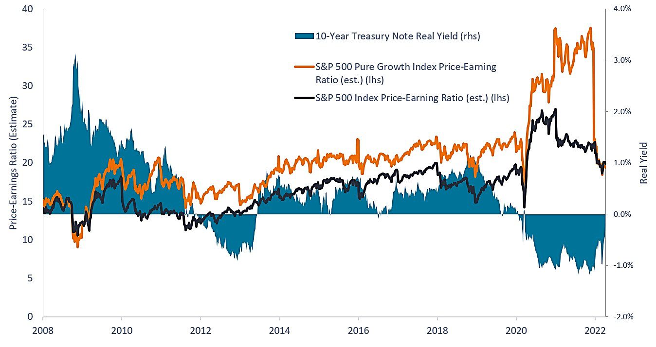 Decade of Valuation Multiple Expansion Driven by Low Real Rates