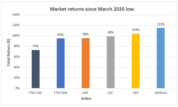 Market returns since March 20202 low