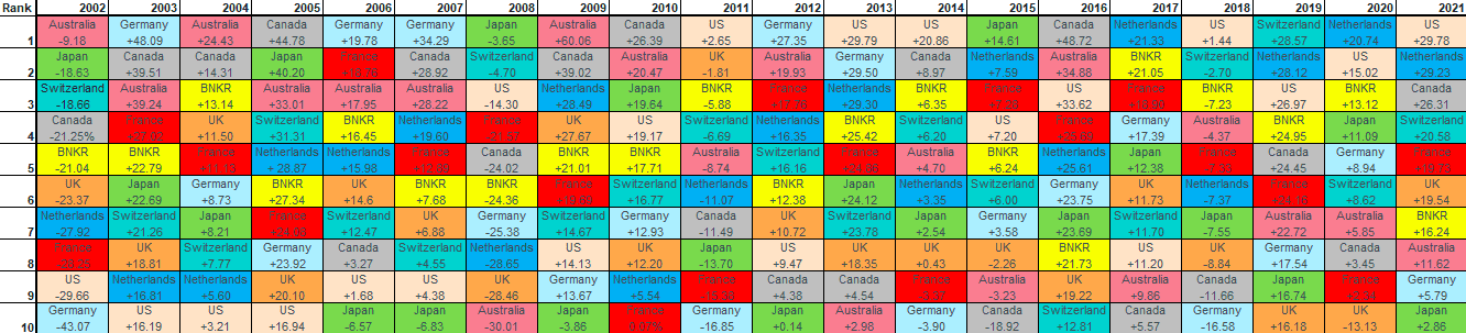 BNKR - Regional Returns Chart