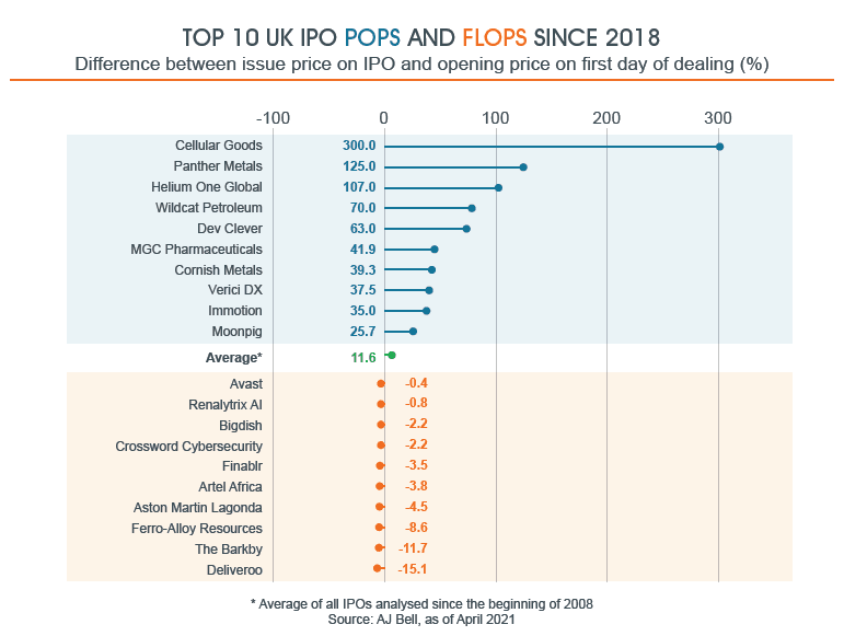 Top 10 UK IPO POPS and FLOPS since 2018