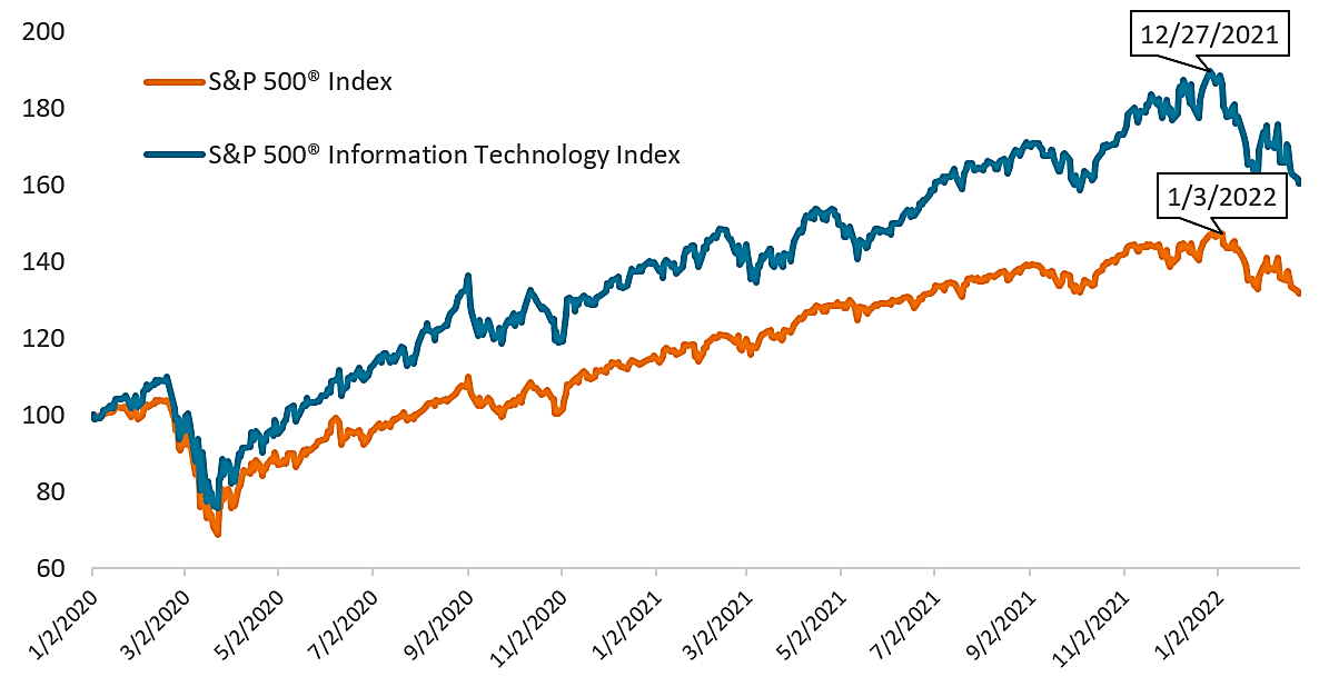 Index Performance 1 January 2020 through to 22 February 2022