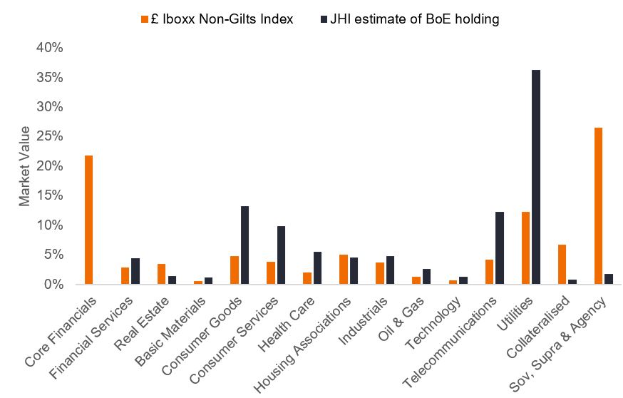 Bank of England Corporate bond portfolio