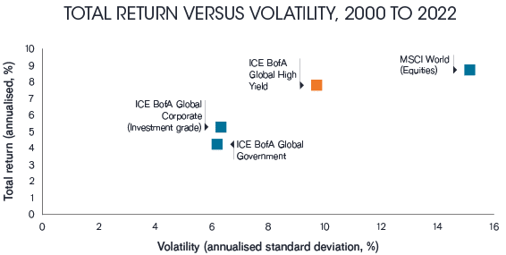 Total return versus volatility, 2000 to 2020