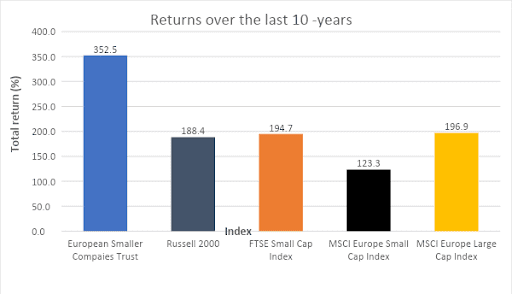 Returns over the last 10 years