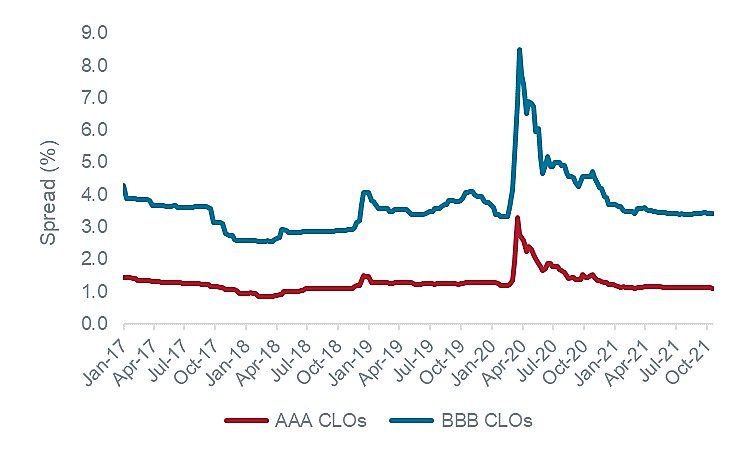 AAA and BBB CLO Spreads
