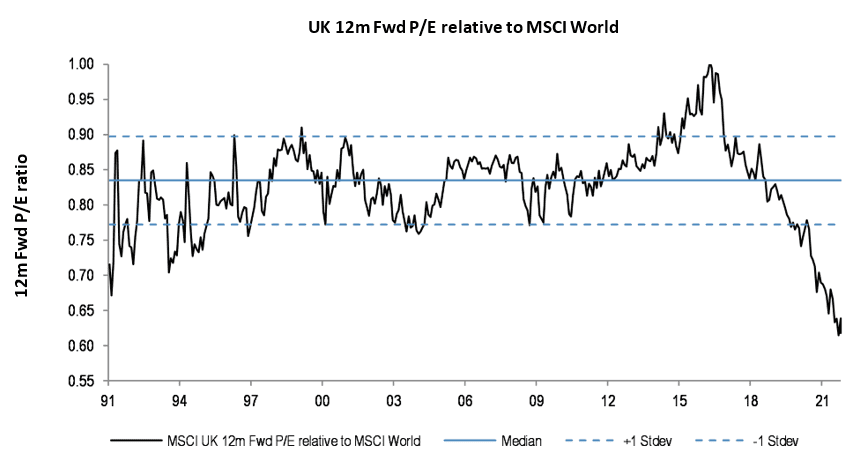 UK 12m Fwd P/E Relative to MSCI World