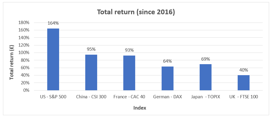 Total Return (Since 2016)