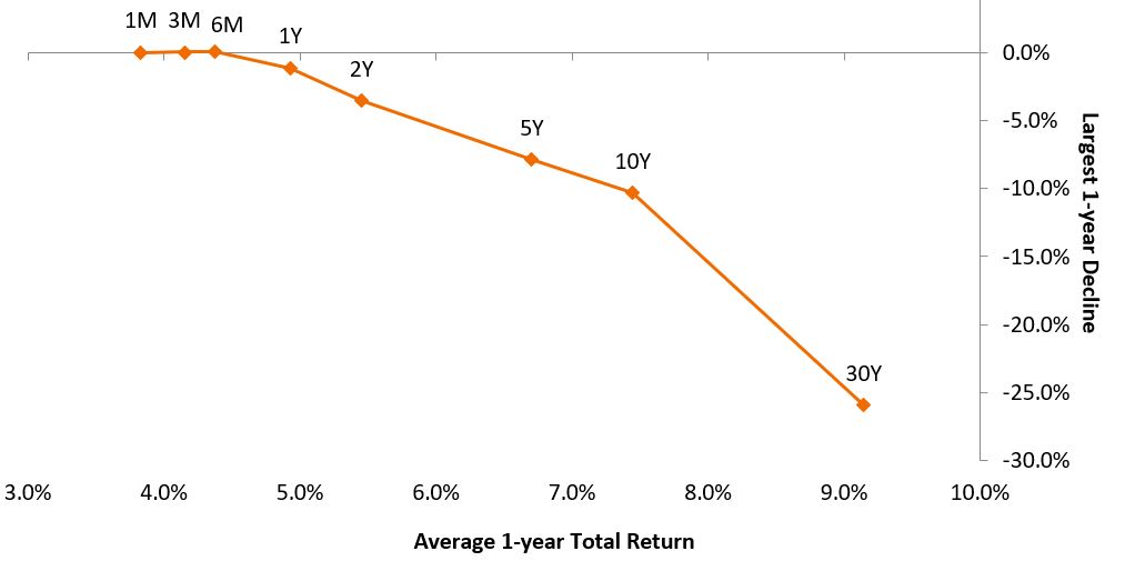 Average 1-year return vs. largest 1-year decline (various Treasury maturities)
