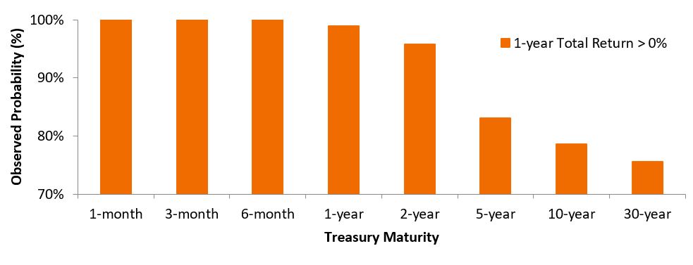 Historical Probability of a Positive 1-Year Total Return (various Treasury maturities)