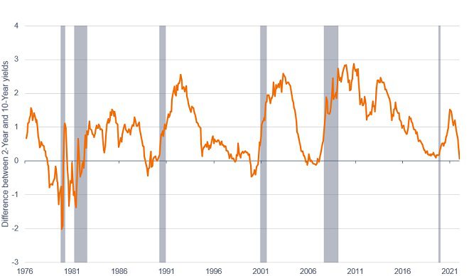 US Treasury 2Y-10Y yield curve inversions reliably predict recessions