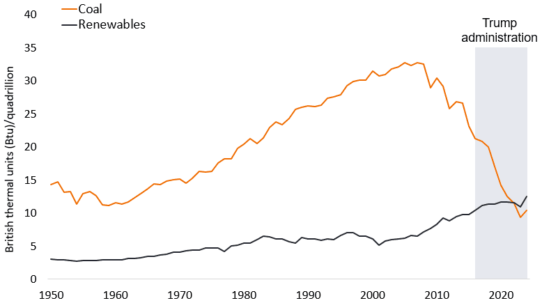 Chart 1 - coal vs renewables