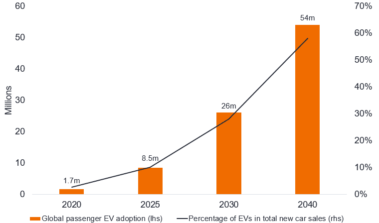 Chart 2 - expected EV sales