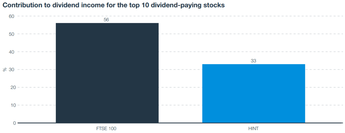 Contribution to dividend income for the top 10 divided paying stocks