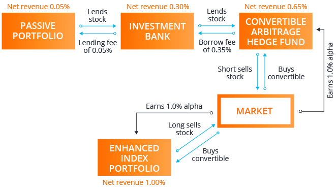 Components of the Convertible Arbitrage Alpha Chain