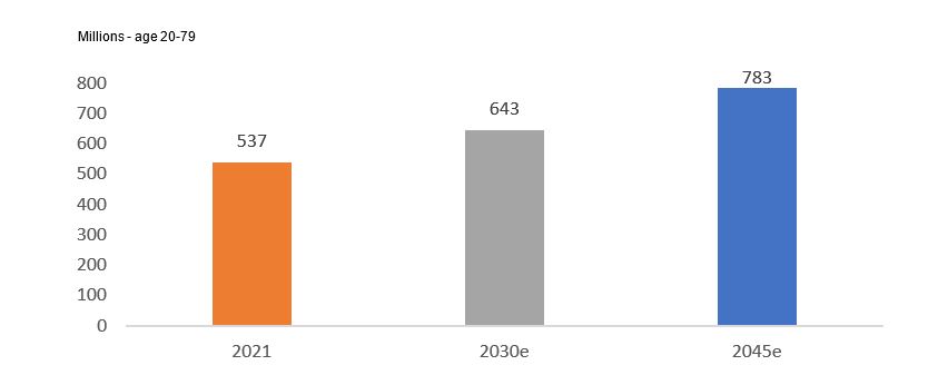 Chart for GE outlook 2022