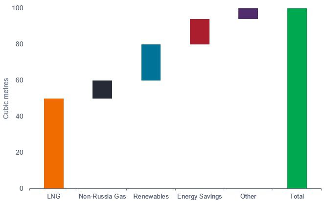 Diese Sektoren sollen im Jahr 2022 die Energieknappheit ausgleichen