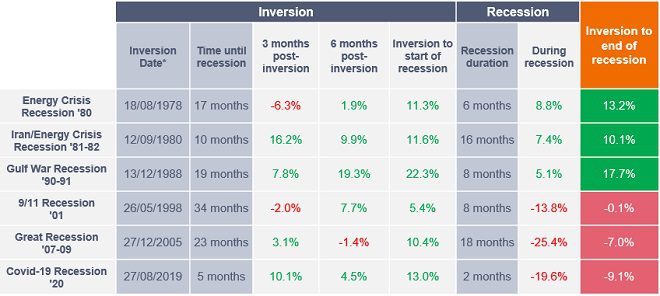 S&P returns following historical yield curve inversions