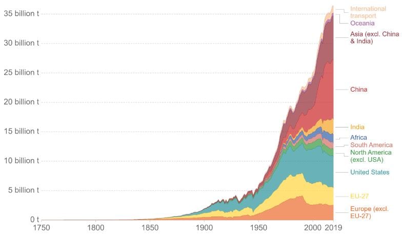 annual global CO2 emissions