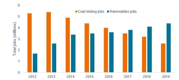 renewables jobs overtake coal mining jobs in China