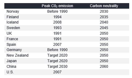 calendar of country peak emissions and carbon neutrality