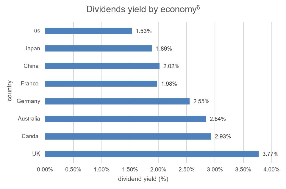 Dividend yield by economy