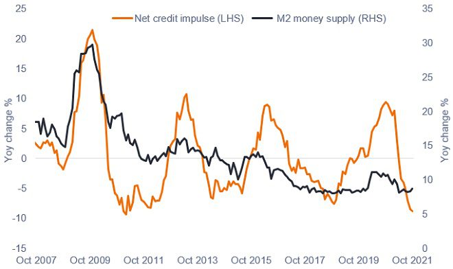 Credit Impulse and Money Supply Chart