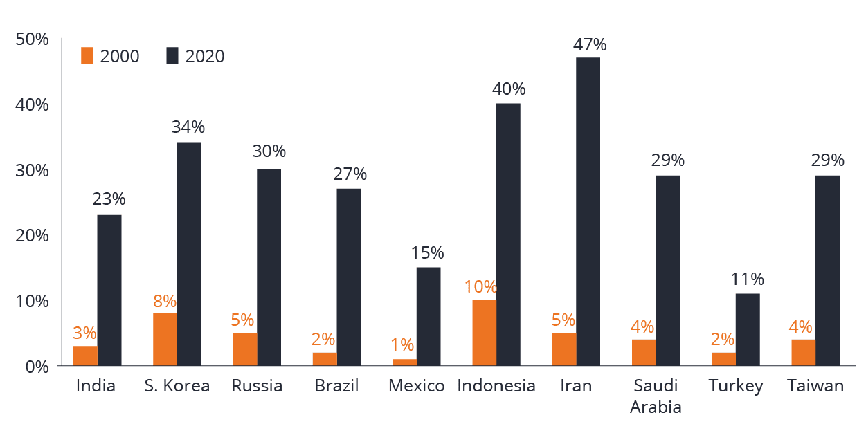 Emerging Market Exports as a Percentage of All Exports