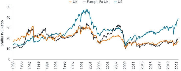 The valuation gap between Europe and US is at extreme levels