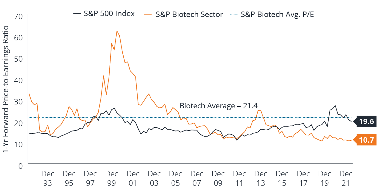 Biotech Valuations Fall