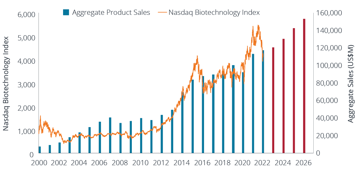 Nasdaq Biotechnology Index vs. Aggregate Product Revenue, 2000-2026E