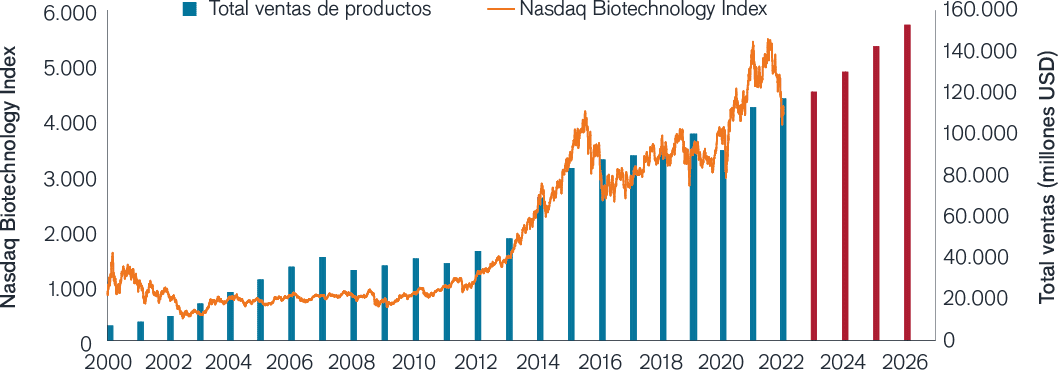 Nasdaq Biotechnology Index vs. Aggregate Product Revenue, 2000-2026E