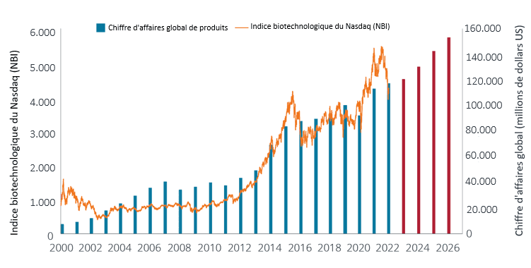 Nasdaq Biotechnology Index vs. Aggregate Product Revenue, 2000-2026E
