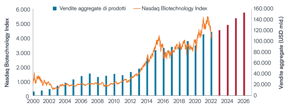 Nasdaq Biotechnology Index vs. ricavi aggregati da prodotti, 2000-2026E