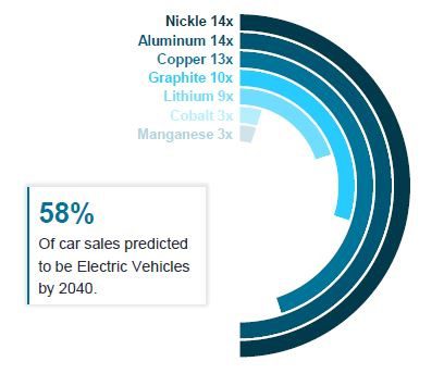 Electric vehicles: demand growth for metals 2019 to 2030 Global natural resources