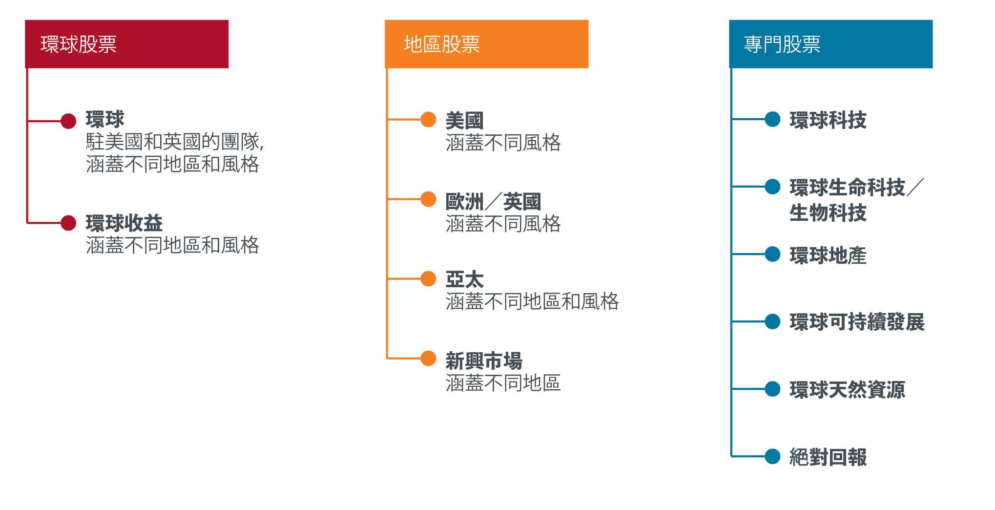 Equities Org Chart