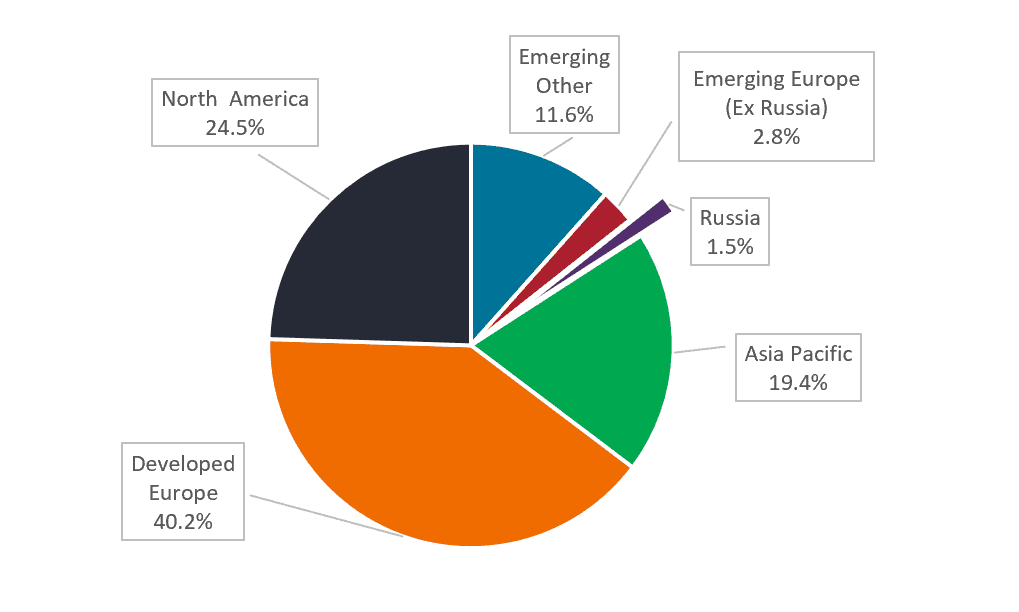 Europe has minimal direct revenue exposure to Russia