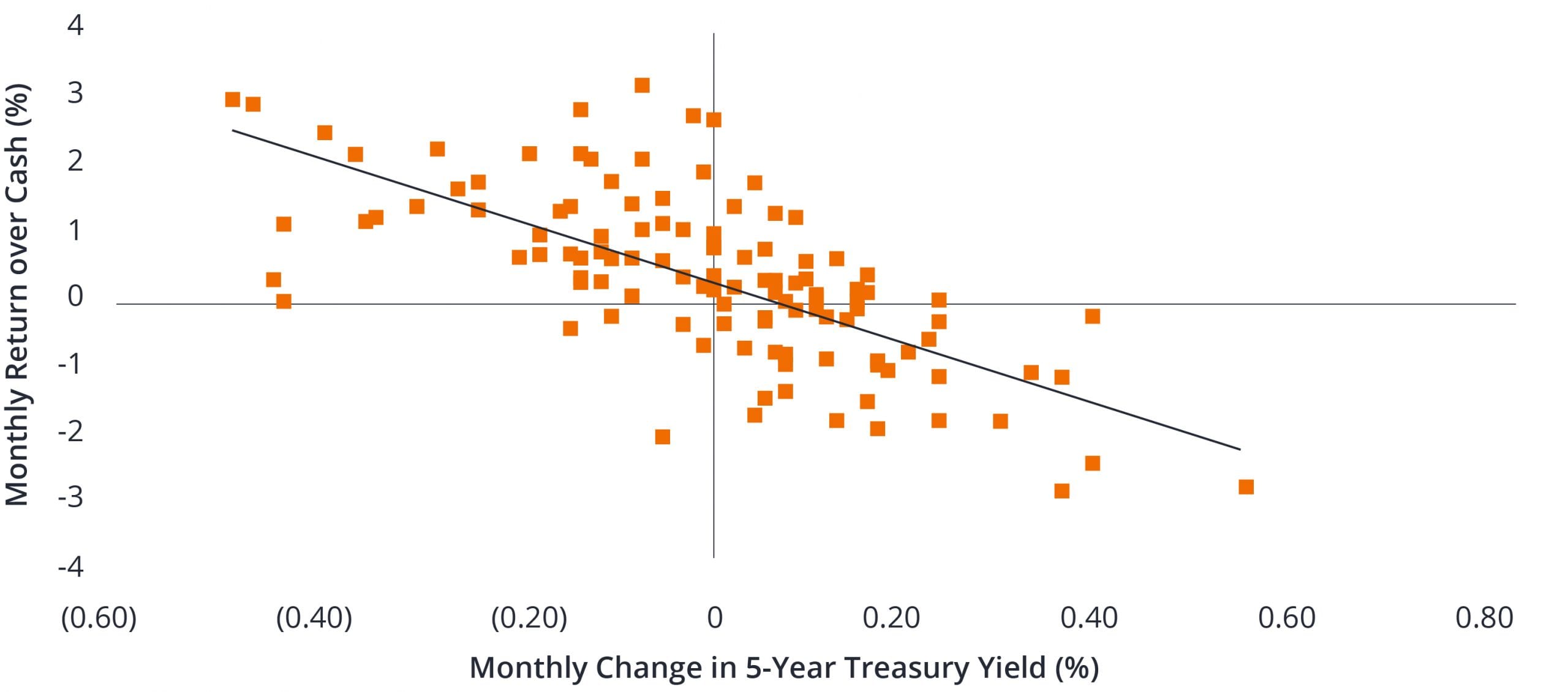 U.S. Treasury yield changes versus corporate bond returns