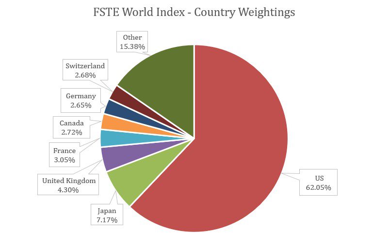 FTSE World Index – Country Weightings