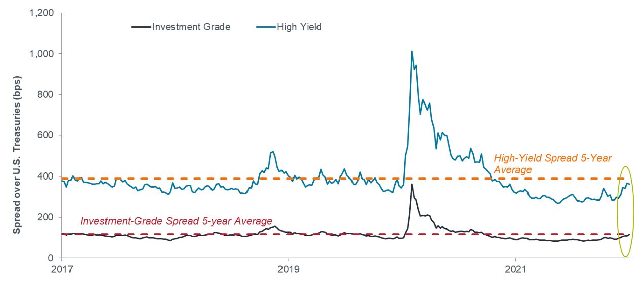 U.S. Corporate Bond Spreads - Chart