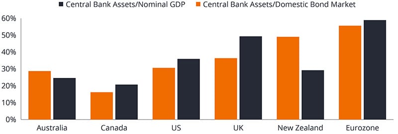 Figure 1: Central bank assets relative to domestic bond markets and GDP