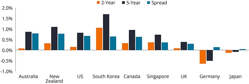 Figure 2: Two- and five-year bond yields and associated spreads