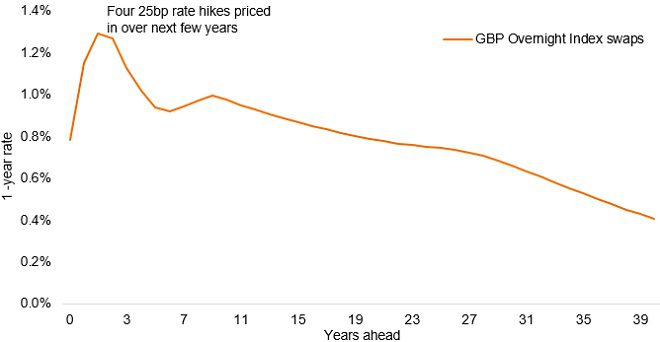 Flatter yield curve UK yield curve2 jpg