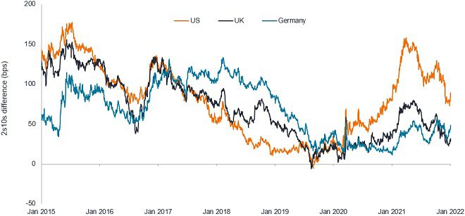 Yield curve (10 year - 2 year) slopes