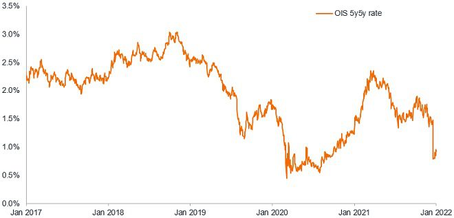 The US terminal rate