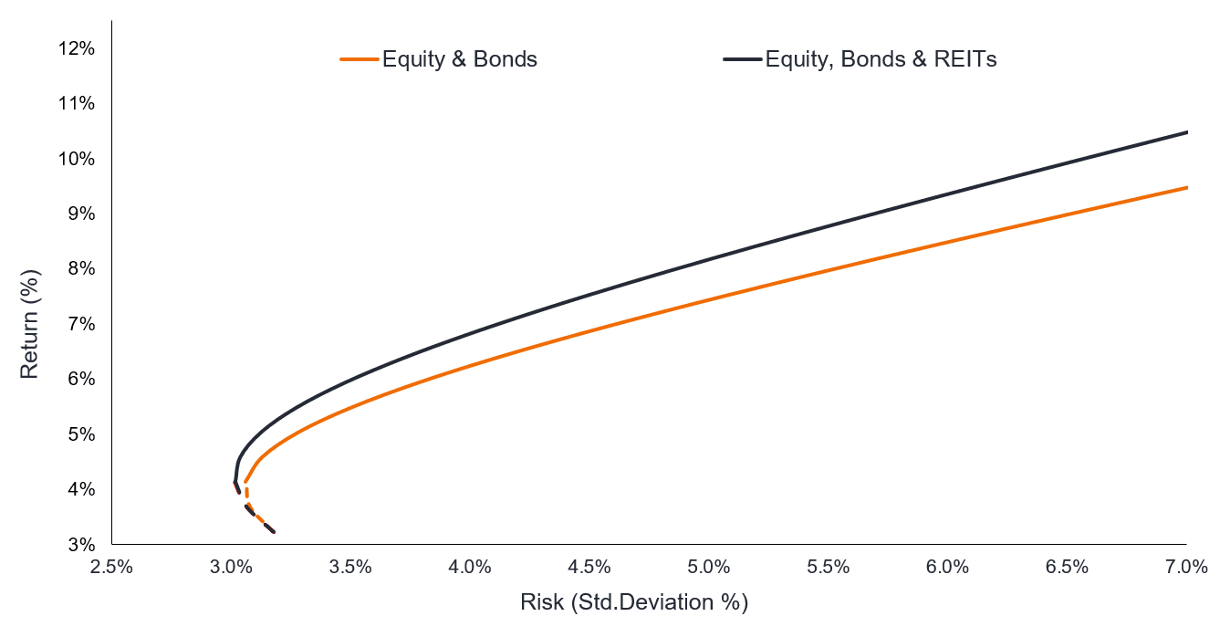 Adding Property Equities may potentially increase returns and decrease risk