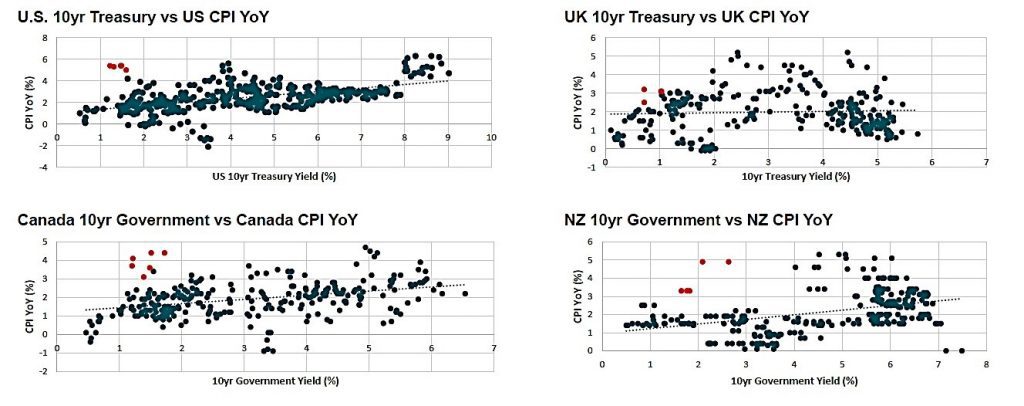 Relationship Between Inflation and 10-year Treasury Yields