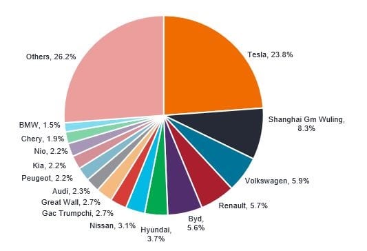 Quota di mercato dei veicoli elettrici globale, 2020 Quota di mercato dei veicoli elettrici globale, 2020